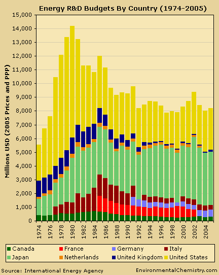 Figure 1: Graph - Trends in energy research and development by country